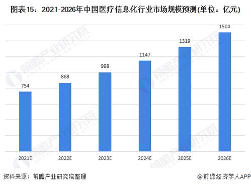 預見2021 中國醫療信息化行業全景圖譜